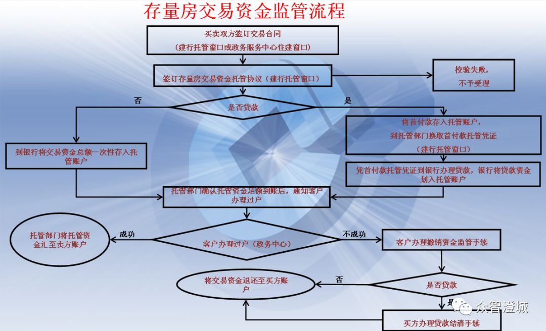 江陰人有福啦二手房買賣不用擔心安全交易資金全程監管正式啟動