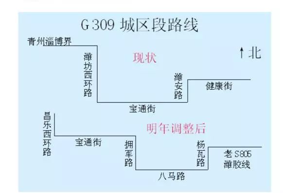 路網調整之前走向為g309榮蘭線:起點青州淄博界→濰坊西環路口南行(北