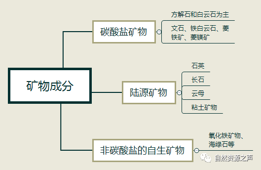 岩石与矿产的思维导图图片