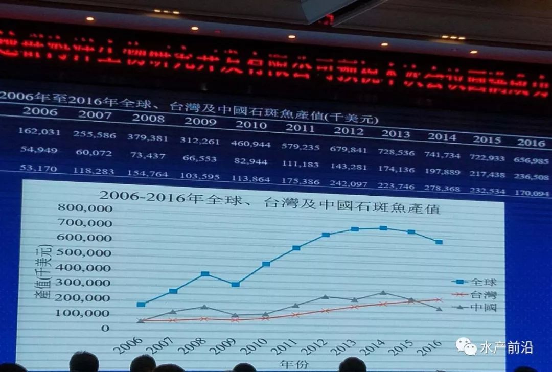 環保風暴貿易戰帶來的轉型升級石斑魚產業將如何發展這個論壇提到了