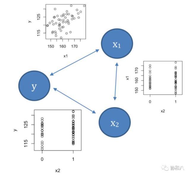 (3)加入一个变量,显著性没什么变化