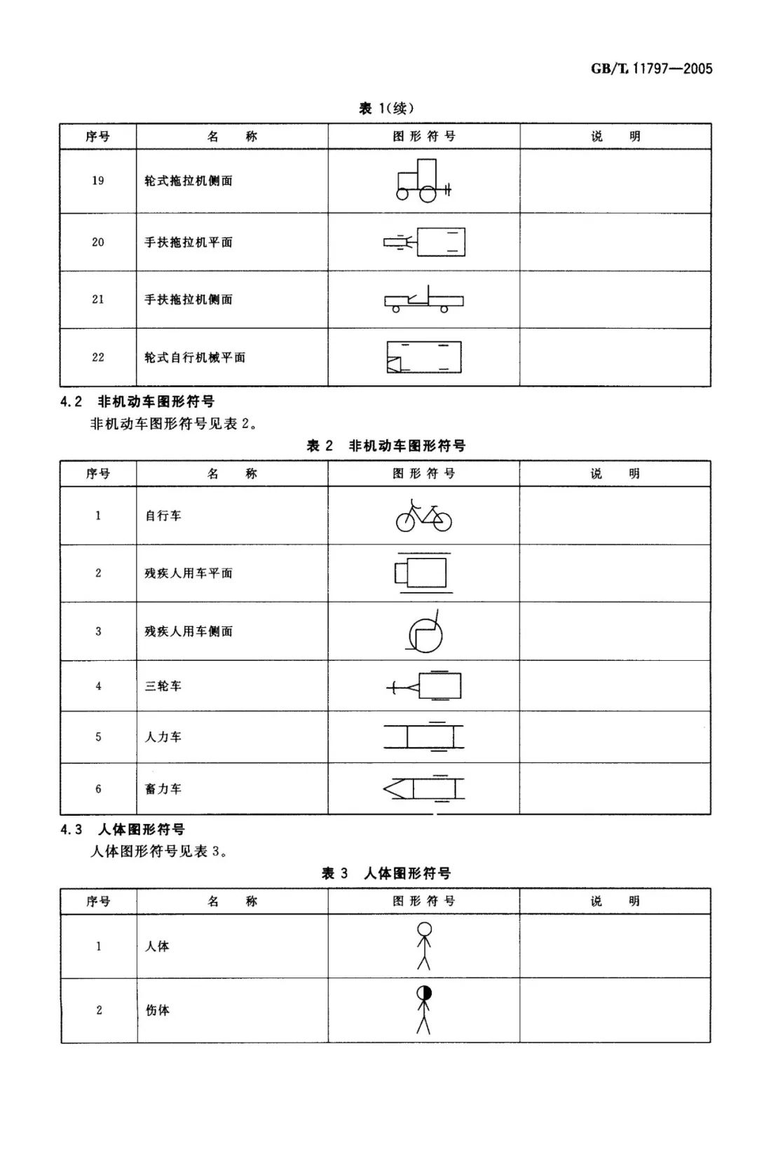 為了幫大家複習一下,我們重新貼出標準的道路交通事故現場圖形符號