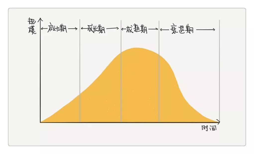 所有行業,都會經歷四個發展階段: 啟動期,成長期,成熟期和衰退期.