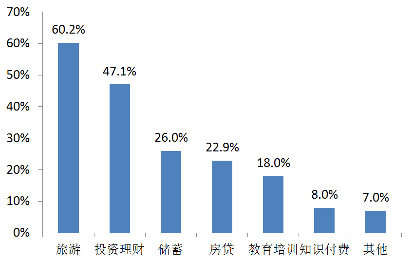 心上創始人兼ceo董博文也說,如今,不管是一二線城市學過經濟學的大學