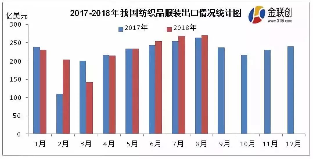 2017-2018年我国纺织品服装出口情况统计图