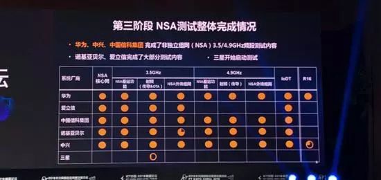 中国5g第三阶段测试nsa全部完成sa测试进程过半