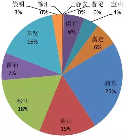 青浦松江金山gdp_重磅 嘉定区GDP 1875.9亿元 位列上海第......(3)