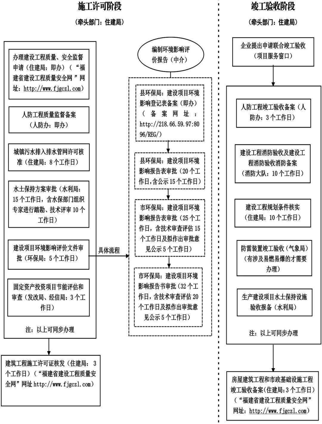 全程公开:武平县公布入园招商引资项目审批流程图