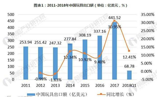 2017年中国玩具出口成绩再次达到巅峰,全年玩具出口441.