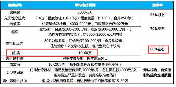 又一个孩子得了白血病.