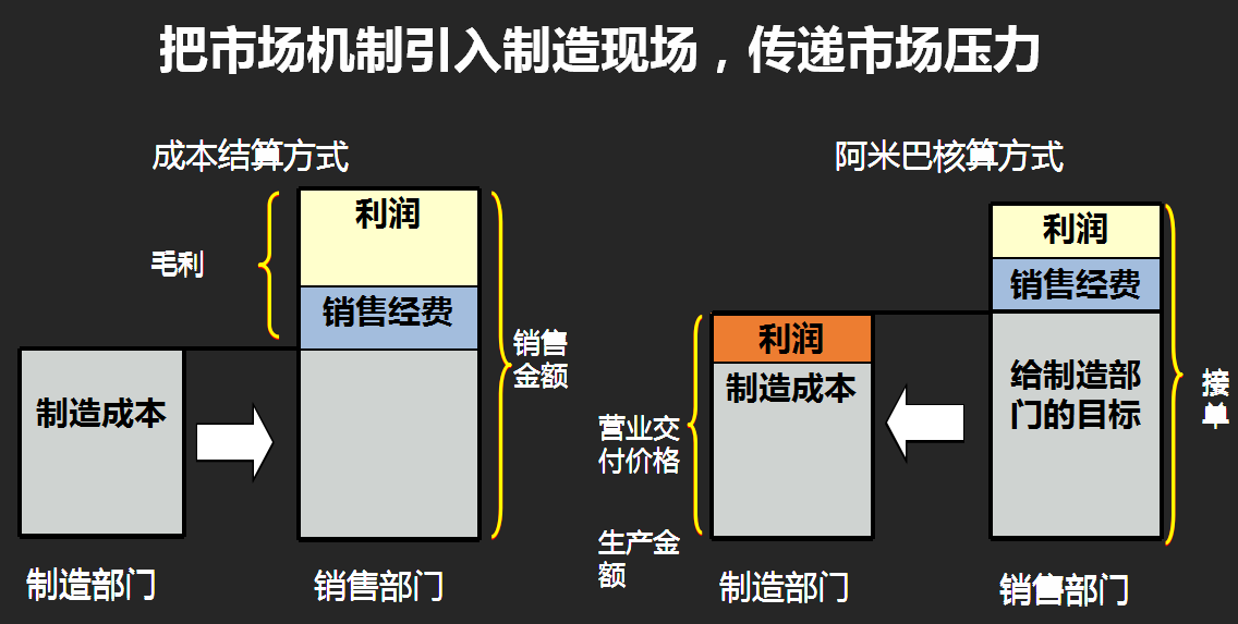 内部市场化推动企业平台化