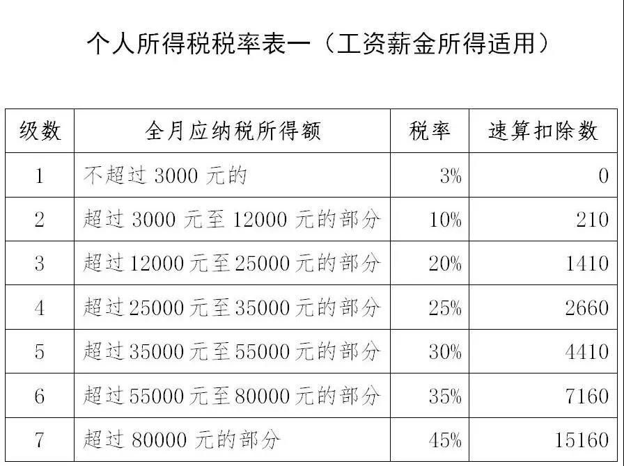 工資在10月1日後發就按5000元起徵個稅?正確答案是這樣的