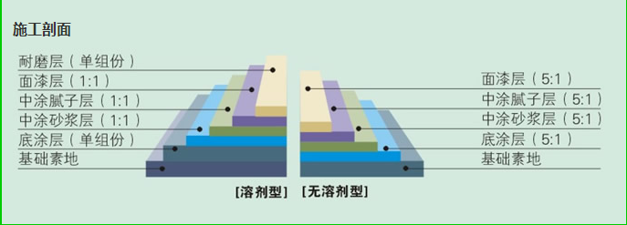 水性环氧地坪漆施工工艺的涂层划分