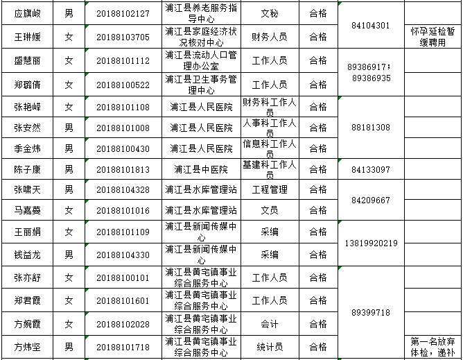 2018年浦江县部分事业单位公开招聘工作人员拟聘用人员名单公示