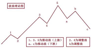 「干货」波浪理论核心:浪的特点和确定,学会你也能抓主升浪行情