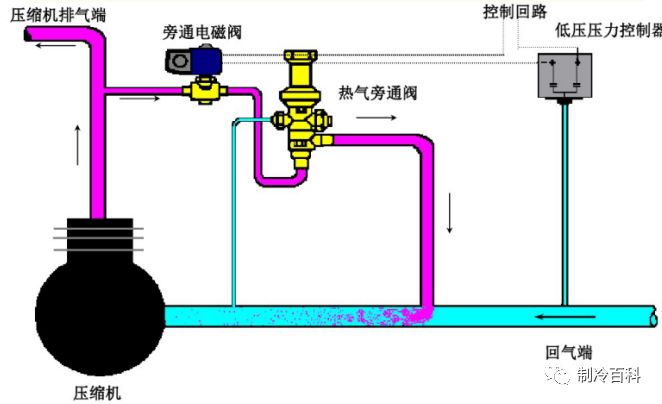 电子膨胀阀:采用了微处理器控制,使用在变频式空调器制冷系统中,适应