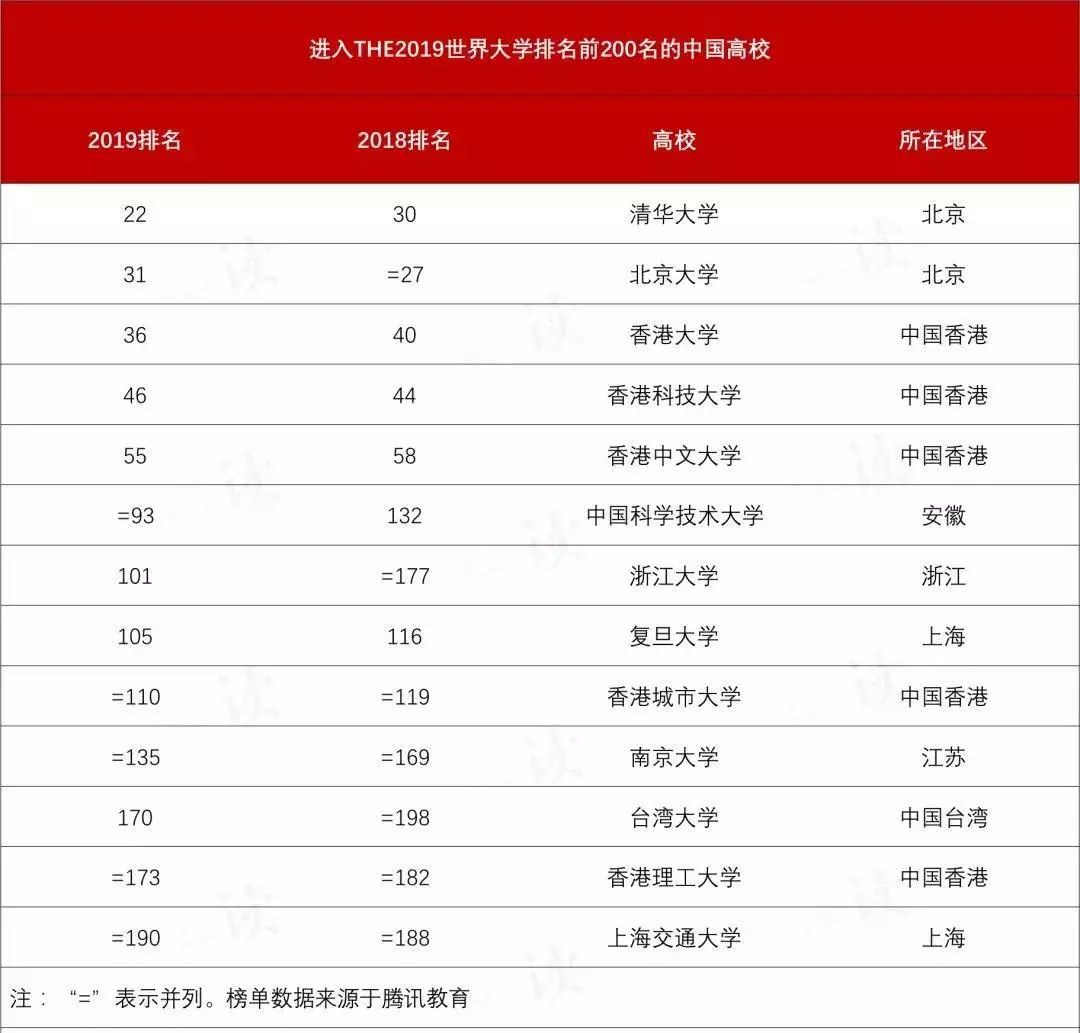 2019世界大學排行榜公佈!大陸高校取得近年最好成績