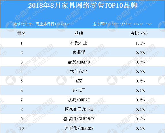 中国家具品牌排行榜国内家具哪些牌子好2019中国家具十大品牌排行榜