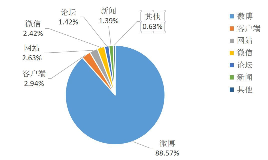 57%;客戶端的傳播量佔2.94%;網站的傳播量佔2.63%;微信傳播量佔2.