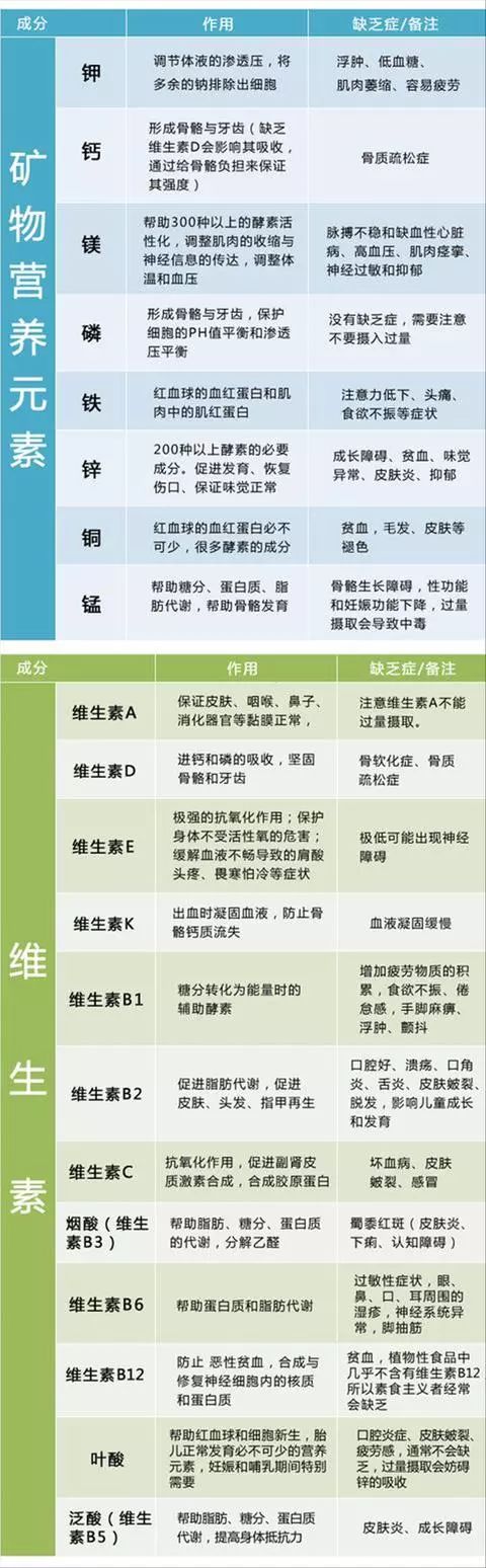 缺乏維生素身體的信號反應收藏一下吧