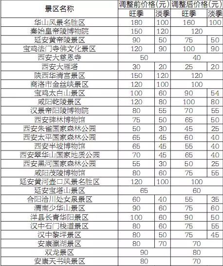 陝西省降價國有旅遊景區已達80個,另有4個景區免費開放,詳細名單如下