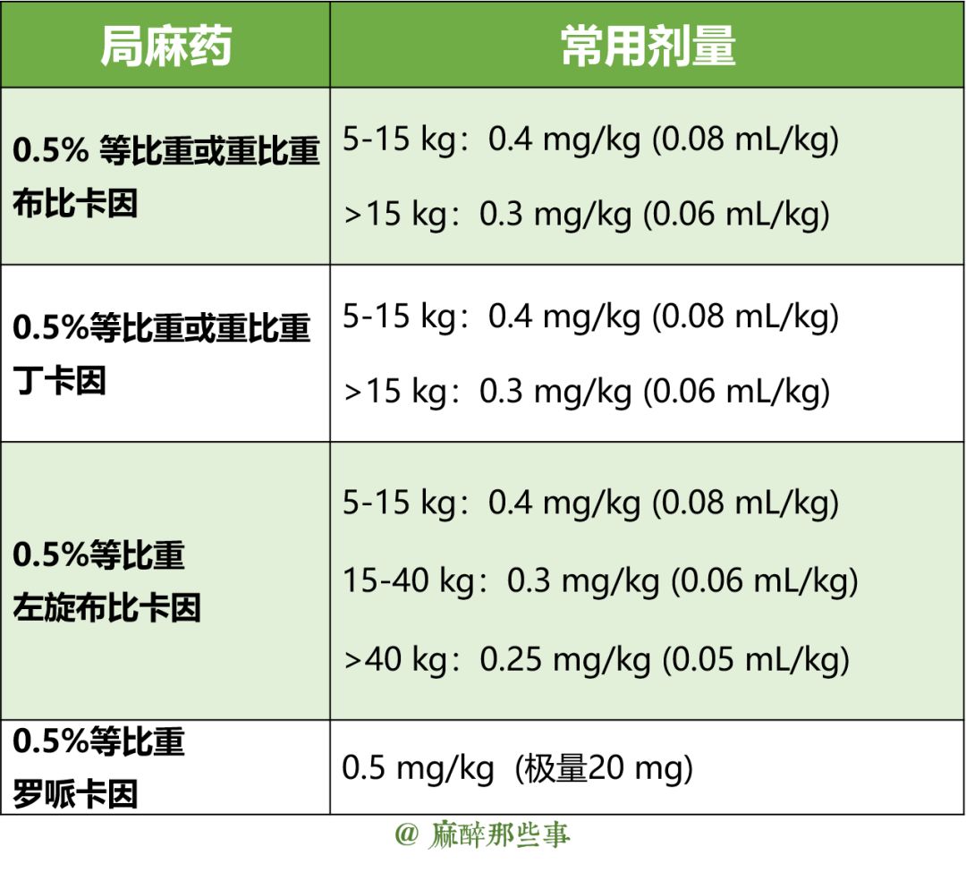 25,儿童和青少年脊髓麻醉常用的局麻药剂量