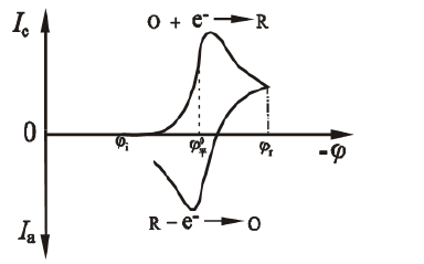 1 掃描電流電勢響應曲線循環伏安法(cv, cyclic voltammetry)作為一種