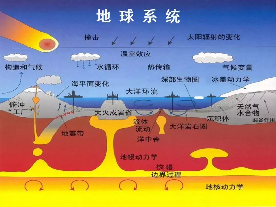 海洋科普509一文读懂地球系统科学地球岩石圈水圈大气圈生物圈概述