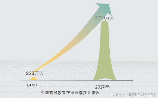 改革开放40周年,我国教育事业发生了哪些变化?