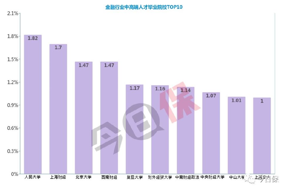 2018金融保险人才报告:你的薪资拖后腿了没