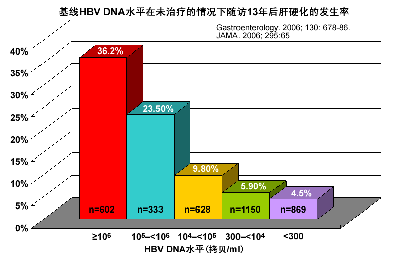 e抗原陽性的肝硬化患者,因為病毒水平比較高,肝癌的發病率也高.