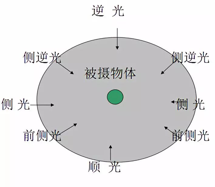 光线的运用常用的有三种 顺光