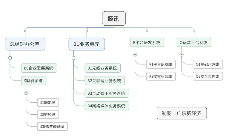 腾讯的发展历程框架图图片