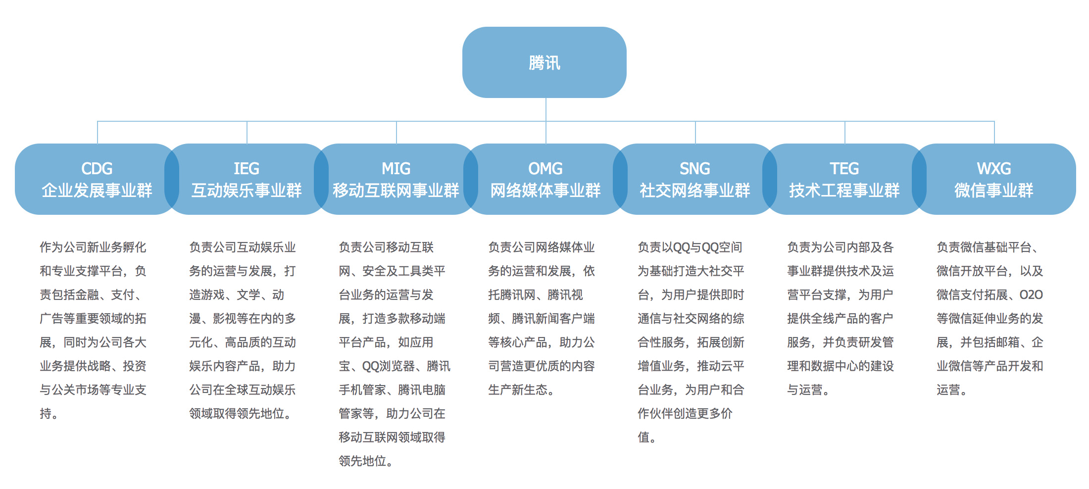 腾讯组织架构图图片