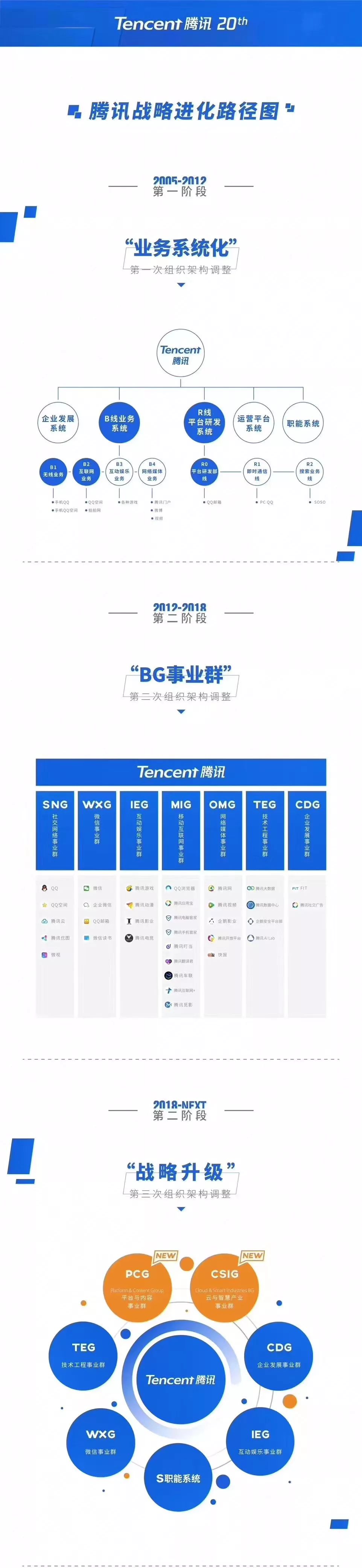 腾讯组织架构调整