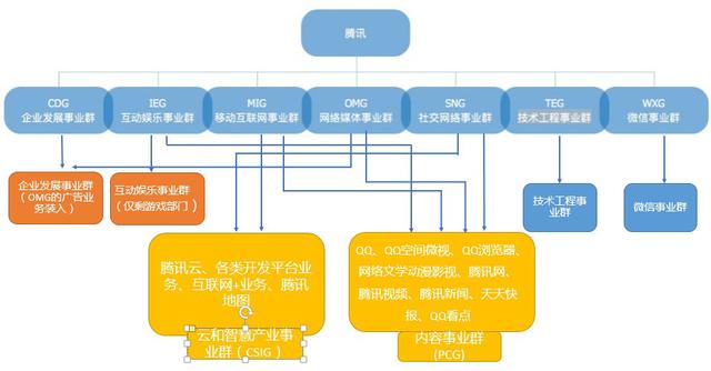 竞争倒逼下的改革八问腾讯组织架构大调整