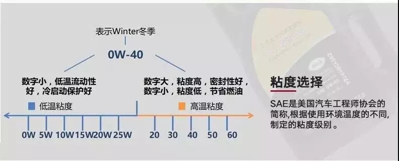 保护发动机 但太厚又无法及时流到发动机各个部位 低粘度机油真的好吗