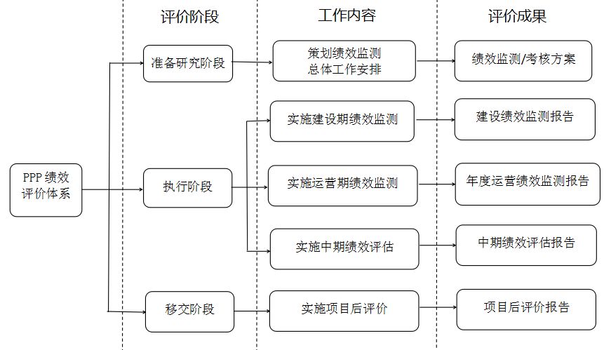 【独家】ppp项目绩效评价系列问题(四—ppp项目绩效评价框架体系的