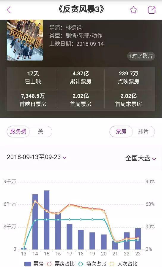 热点解密反贪风暴3票房4亿国庆档票房开战圣塞巴斯蒂安电影节获奖名单