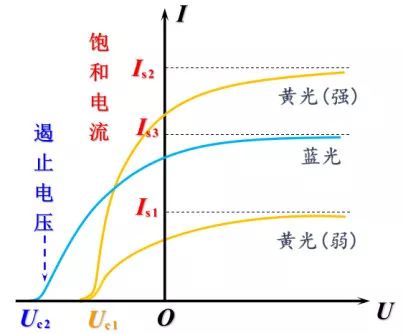 光电效应伏安特性曲线图片