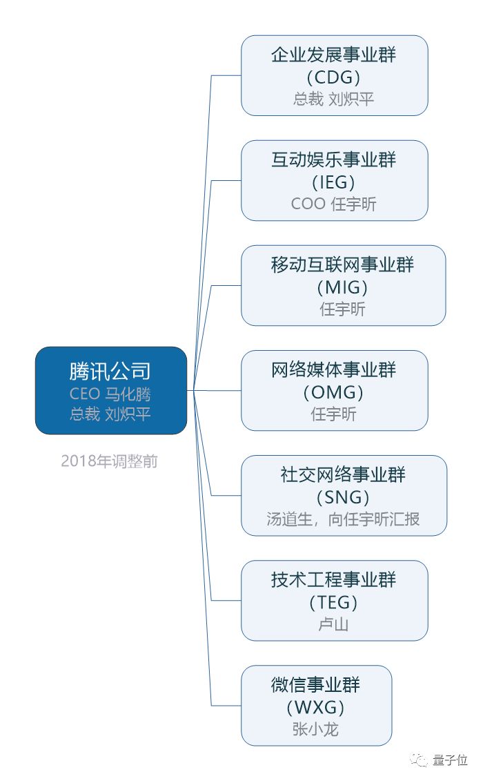 腾讯公司组织架构图图片