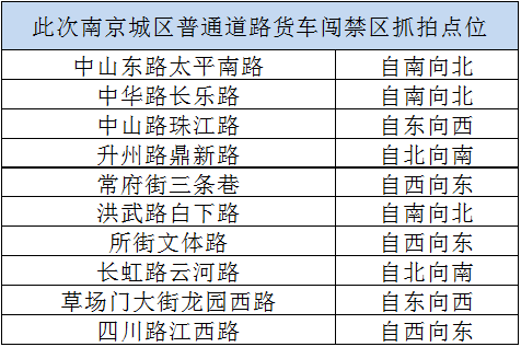 先行一步的是,南京城区有10处电子警察将在10月1日起抓拍货车闯禁区