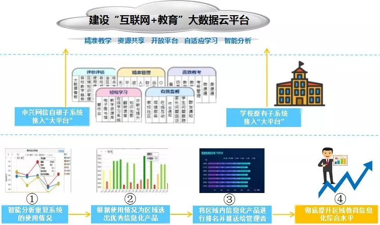 的大数据云平台是以数据驱动个性化教育服务为理念,通过大数据处理