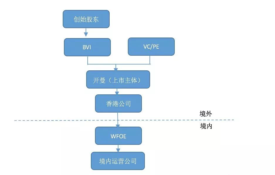 【ipo】红筹回归a股,已经搭出去的红筹架构如何拆除?