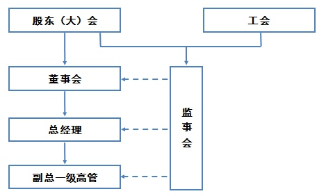 有监事会的组织架构图图片