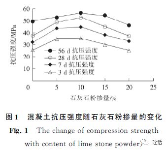 採用混凝土強度試驗測量混凝土試件立方體抗壓強度,本試驗中採用不同