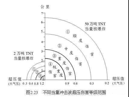 开车遇到原子弹爆炸卧伏车内真的能保命吗相关资料说出真相