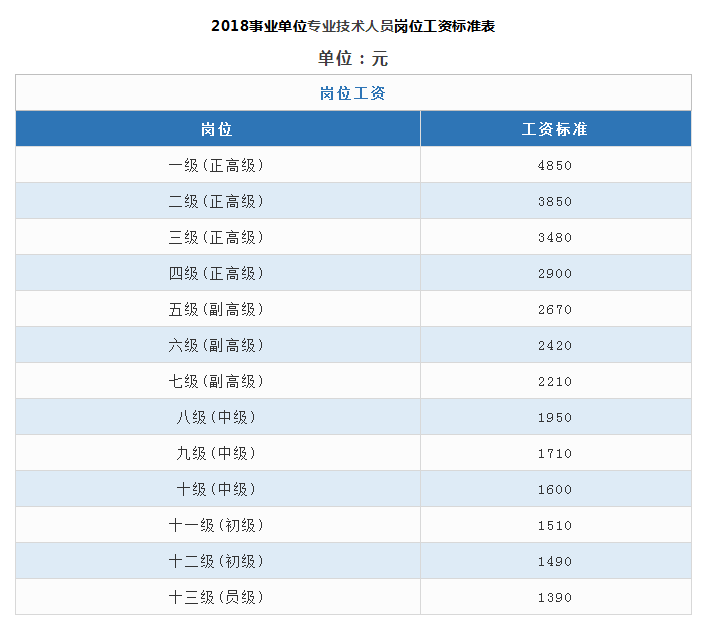 技術人員崗位工資標準表事業單位的崗位分為專業技術崗,管理崗,工勤崗