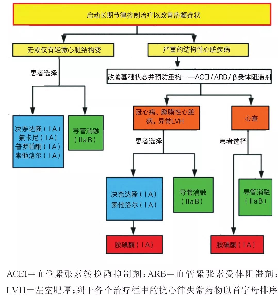 卡尼,普罗帕酮,索他洛尔或决奈达隆(Ⅰ,a预防无心衰的稳定性冠心病