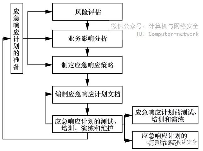 网络安全应急响应预案的工作流程如图1所示.